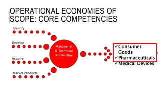 OPERATIONAL ECONOMIES OF
SCOPE: CORE COMPETENCIES
Managerial
& Technical
Know-How
Identify
Develop
Acquire
Market Products
Consumer
Goods
Pharmaceuticals
Medical Devices
 