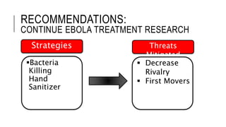 RECOMMENDATIONS:
CONTINUE EBOLA TREATMENT RESEARCH
Bacteria
Killing
Hand
Sanitizer
Strategies Threats
Mitigated
 Decrease
Rivalry
 First Movers
 