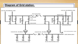 Diagram of Grid station :
 