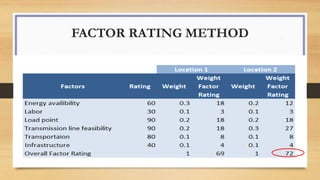 FACTOR RATING METHOD
 