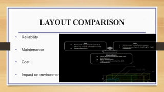 LAYOUT COMPARISON
• Reliability
• Maintenance
• Cost
• Impact on environment
 