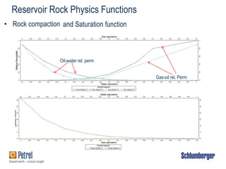 Reservoir Rock Physics Functions
• Rock compaction and Saturation function
Oil-water rel. perm
Gas-oil rel. Perm
 