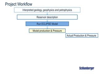 Project Workflow
Interpreted geology, geophysics and petrophysics
Reservoir description
Run ECLIPSE Model
Model production & Pressure
Actual Production & Pressure
 