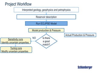 Project Workflow
Interpreted geology, geophysics and petrophysics
Reservoir description
Run ECLIPSE Model
Model production & Pressure
Actual Production & Pressure
Is there
a good
match?
NOSensitivity runs
Identify uncertain properties
Tuning runs
Modify uncertain properties
 