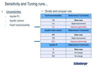 Sensitivity and Tuning runs…
• Divide and conquer rule
Fault transmissibility Better/worse? Comments
1.0 Base case
0.5 Slight improvement
0.0 Improves appreciably
Aquifer initial volume Better/worse? Comments
1E7 Base case
1E9 Slight improvement
1E11 Improves well enough
Aquifer PI Better/worse? Comments
5 Base case
50 No change
500 No change
• Uncertainties
• Aquifer P.I.
• Aquifer volume
• Fault1 transmissibility
 