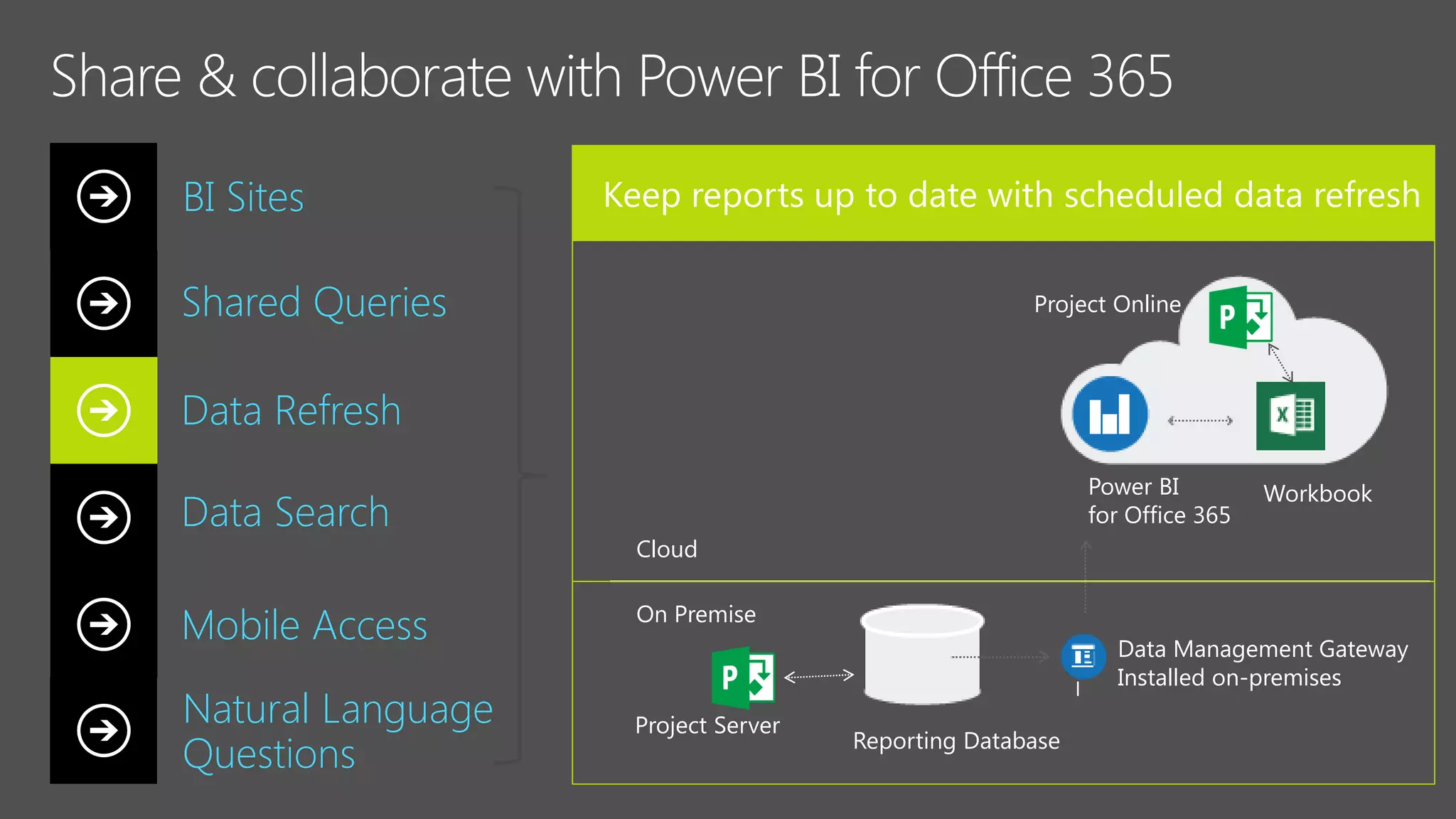 Power BI
for Office 365
Data Management Gateway
Installed on-premises
Workbook
Cloud
On Premise
Reporting Database
Project Server
Project OnlineShared Queries
Data Refresh
Data Search
Mobile Access
BI Sites
Natural Language
Questions
 