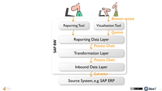 SAP	
  BW
40
Source System A
Transformation Layer
Reporting Data Layer
Reporting Tool Visualisation Tool
Source System B
Source System C
Source System D
Source System E
Inbound Data Layer
 
