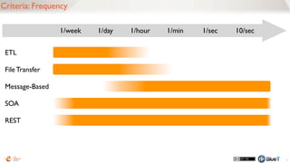 56
Criteria:Application Capabilities
None Rudimentary Intermediate Sophisticated
ETL
File Transfer
Message-Based
SOA
REST
 