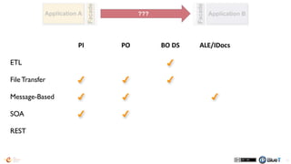 73
Batch	
  Jobs ABAP	
  Proxies Gateway HTTP	
  Handler
ETL ✔
File Transfer ✔
Message-Based ✔
SOA ✔ ✔ ✔
REST ✔ ✔
 
