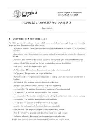 Master Program in Biostatistics
www.math.uzh.ch/biostat
Student Evaluation of STA 451 - Spring 2016
June 8, 2016
1 Questions on Scale from 1 to 5
Recall the questions from the questionaire which are on a scale from 1: strongly disagree to 5:strongly
agree and note the corresponding abbreviation:
– Description accurate: The module description accurately reﬂected the content of the lecture and
exercises
– Excpectations clear: Expectations were clearly outlined in class and the website the syllabus on
OLAT
– Relevance: The content of the module is relevant for my study plan and or my future career
– Interest: Overall this module has further stimulated my interest in statistics
– Book again: I would book the module again
– Prof knowledge: The professor demonstrated knowledge of lecture materials
– Prof prepared: The professor was prepared for class
– Prof enthusiastic: The professor is enthusiastic in talking about the topic and is interested in
teaching
– Prof interest: The professor stimulated interest in the topic
– Prof fair: The professor treated students fairly and impartially
– Ass knowledge: The assistant demonstrated knowledge of exercise materials
– Ass prepared: The assistant was prepared for class exercises
– Ass enthusiastic: The assistant is enthusiastic in talking about topic and is interested in teaching
– Ass available: The assistant was available outside of class
– Ass interest: The assistant stimulated interest in the topic
– Ass fair: The assistant treated students fairly and impartially
– Prop practical: The proportion of practical exercises is high enough
– Prop theoretical: The proportion of theoretical exercises is high enough
– Evaluation adequate: The evaluation of my performance is adequate
Results from these questions are summarized in the table and boxplot below
 