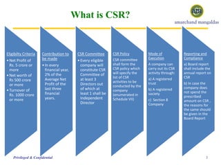 What is CSR?
3Privileged & Confidential
Eligibilty Criteria
•Net Profit of
Rs. 5 crore or
more
•Net worth of
Rs 500 crore
or more
•Turnover of
Rs. 1000 crore
or more
Contribution to
be made
•In every
financial year,
2% of the
Average Net
Profit of the
last three
financial
years.
CSR Committee
•Every eligible
company will
constitute CSR
Committee of
at least 3
Directors out
of which at
least 1 shall be
Independent
Director
CSR Policy
CSR committee
shall form the
CSR policy which
will specify the
list of CSR
activities to be
conducted by the
company
(enumerated in
Schedule VII)
Mode of
Execution
A company can
carry out its CSR
activity through:
a) A registered
trust
b) A registered
society
c) Section 8
Company
Reporting and
Compliance
a) Board report
shall include the
annual report on
CSR
b) In case the
company does
not spend the
prescribed
amount on CSR ,
the reasons for
the same should
be given in the
Board Report
 