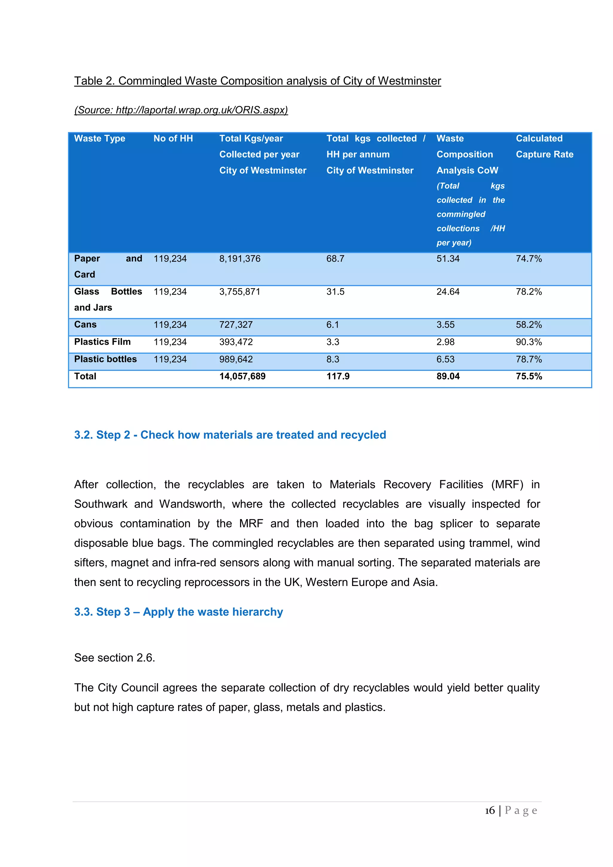 16 | P a g e
Table 2. Commingled Waste Composition analysis of City of Westminster
(Source: http://laportal.wrap.org.uk/ORIS.aspx)
Waste Type No of HH Total Kgs/year
Collected per year
City of Westminster
Total kgs collected /
HH per annum
City of Westminster
Waste
Composition
Analysis CoW
(Total kgs
collected in the
commingled
collections /HH
per year)
Calculated
Capture Rate
Paper and
Card
119,234 8,191,376 68.7 51.34 74.7%
Glass Bottles
and Jars
119,234 3,755,871 31.5 24.64 78.2%
Cans 119,234 727,327 6.1 3.55 58.2%
Plastics Film 119,234 393,472 3.3 2.98 90.3%
Plastic bottles 119,234 989,642 8.3 6.53 78.7%
Total 14,057,689 117.9 89.04 75.5%
3.2. Step 2 - Check how materials are treated and recycled
After collection, the recyclables are taken to Materials Recovery Facilities (MRF) in
Southwark and Wandsworth, where the collected recyclables are visually inspected for
obvious contamination by the MRF and then loaded into the bag splicer to separate
disposable blue bags. The commingled recyclables are then separated using trammel, wind
sifters, magnet and infra-red sensors along with manual sorting. The separated materials are
then sent to recycling reprocessors in the UK, Western Europe and Asia.
3.3. Step 3 – Apply the waste hierarchy
See section 2.6.
The City Council agrees the separate collection of dry recyclables would yield better quality
but not high capture rates of paper, glass, metals and plastics.
 