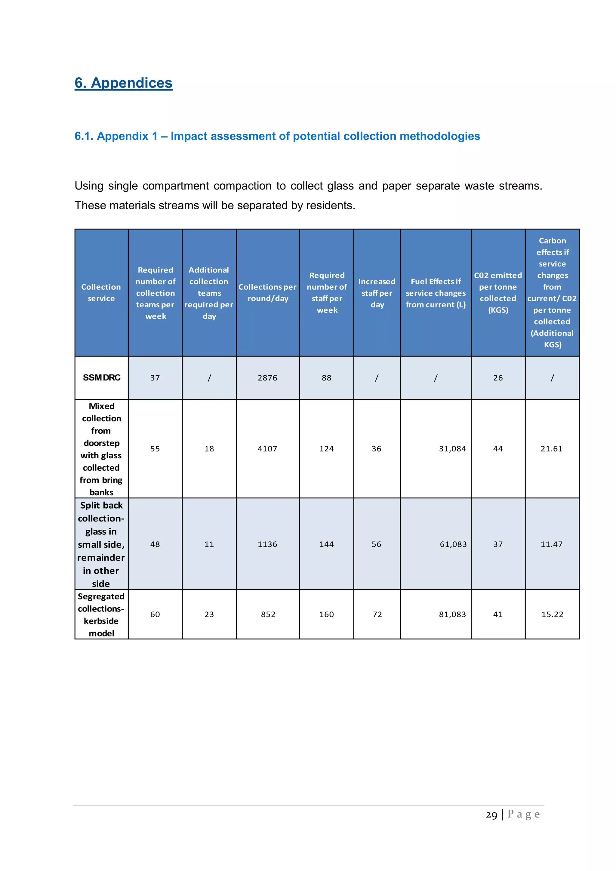 29 | P a g e
6. Appendices
6.1. Appendix 1 – Impact assessment of potential collection methodologies
Using single compartment compaction to collect glass and paper separate waste streams.
These materials streams will be separated by residents.
Collection
service
Required
number of
collection
teams per
week
Additional
collection
teams
required per
day
Collections per
round/day
Required
number of
staffper
week
Increased
staffper
day
Fuel Effects if
service changes
from current (L)
C02 emitted
per tonne
collected
(KGS)
Carbon
effects if
service
changes
from
current/ C02
per tonne
collected
(Additional
KGS)
SSMDRC 37 / 2876 88 / / 26 /
Mixed
collection
from
doorstep
with glass
collected
from bring
banks
55 18 4107 124 36 31,084 44 21.61
Split back
collection-
glass in
small side,
remainder
in other
side
48 11 1136 144 56 61,083 37 11.47
Segregated
collections-
kerbside
model
60 23 852 160 72 81,083 41 15.22
 