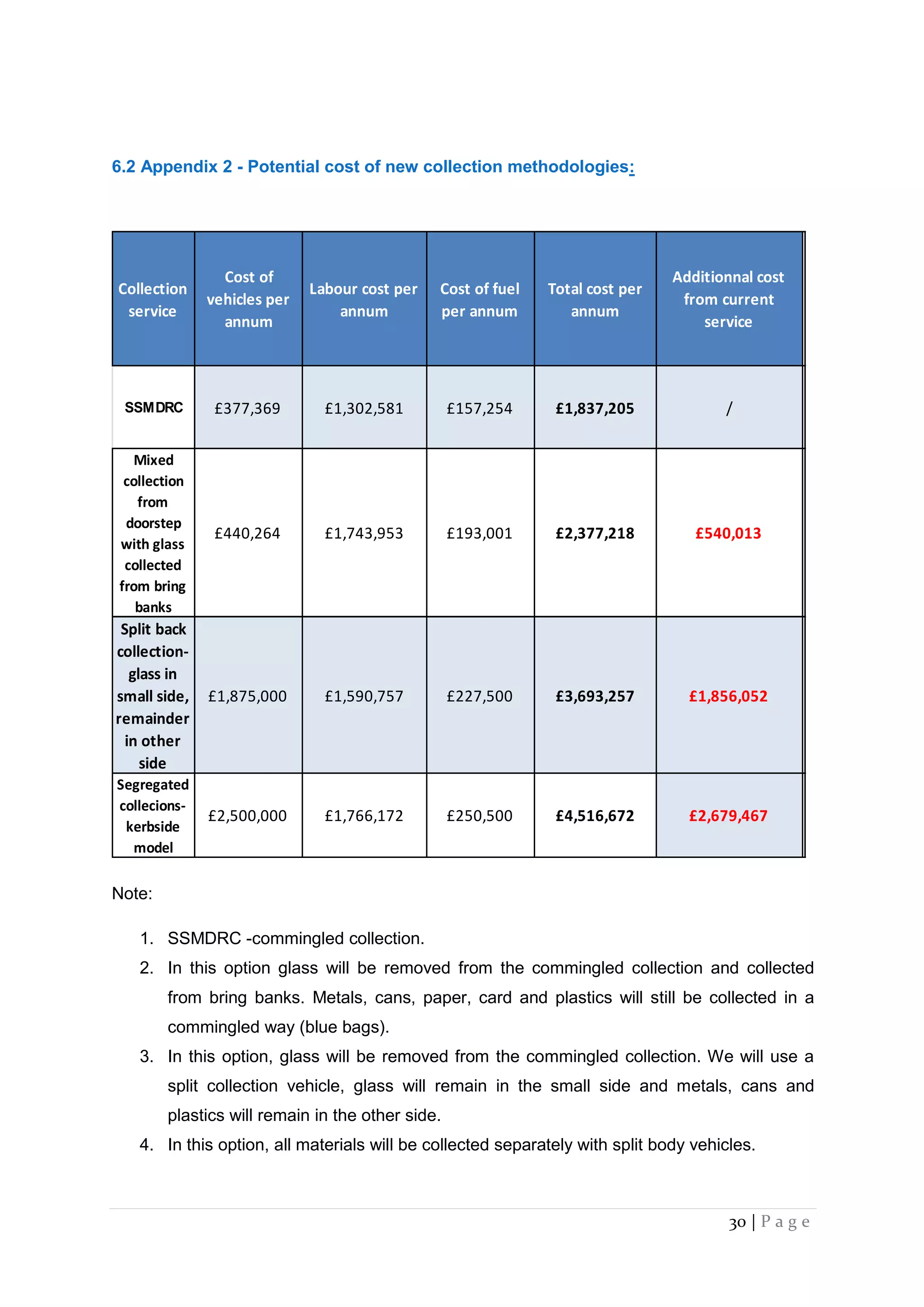 30 | P a g e
6.2 Appendix 2 - Potential cost of new collection methodologies:
Collection
service
Cost of
vehicles per
annum
Labour cost per
annum
Cost of fuel
per annum
Total cost per
annum
Additionnal cost
from current
service
SSMDRC £377,369 £1,302,581 £157,254 £1,837,205 /
Mixed
collection
from
doorstep
with glass
collected
from bring
banks
£440,264 £1,743,953 £193,001 £2,377,218 £540,013
Split back
collection-
glass in
small side,
remainder
in other
side
£1,875,000 £1,590,757 £227,500 £3,693,257 £1,856,052
Segregated
collecions-
kerbside
model
£2,500,000 £1,766,172 £250,500 £4,516,672 £2,679,467
Note:
1. SSMDRC -commingled collection.
2. In this option glass will be removed from the commingled collection and collected
from bring banks. Metals, cans, paper, card and plastics will still be collected in a
commingled way (blue bags).
3. In this option, glass will be removed from the commingled collection. We will use a
split collection vehicle, glass will remain in the small side and metals, cans and
plastics will remain in the other side.
4. In this option, all materials will be collected separately with split body vehicles.
 