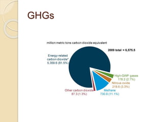GHGs
 