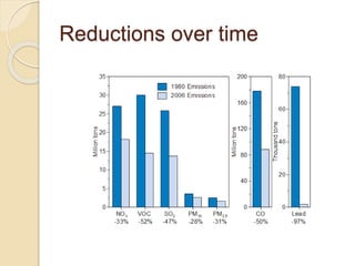Reductions over time
 