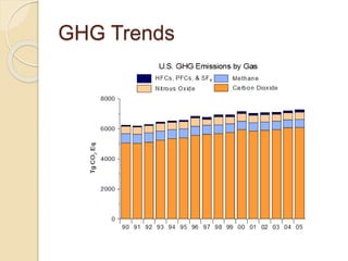 GHG Trends
 
