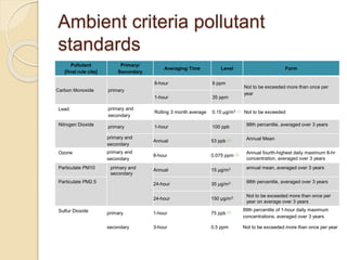 Ambient criteria pollutant
standards
Pollutant
[final rule cite]
Primary/
Secondary
Averaging Time Level Form
Carbon Monoxide primary
8-hour 9 ppm
Not to be exceeded more than once per
year
1-hour 35 ppm
Lead primary and
secondary
Rolling 3 month average 0.15 μg/m3 (1) Not to be exceeded
Nitrogen Dioxide primary 1-hour 100 ppb 98th percentile, averaged over 3 years
primary and
secondary
Annual 53 ppb (2) Annual Mean
Ozone primary and
secondary
8-hour 0.075 ppm (3) Annual fourth-highest daily maximum 8-hr
concentration, averaged over 3 years
Particulate PM10 primary and
secondary
Annual 15 μg/m3 annual mean, averaged over 3 years
Particulate PM2.5 24-hour 35 μg/m3 98th percentile, averaged over 3 years
24-hour 150 μg/m3 Not to be exceeded more than once per
year on average over 3 years
Sulfur Dioxide primary 1-hour 75 ppb (4)
99th percentile of 1-hour daily maximum
concentrations, averaged over 3 years
secondary 3-hour 0.5 ppm Not to be exceeded more than once per year
 