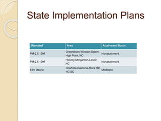 State Implementation Plans
Standard Area Attainment Status
PM-2.5 1997
Greensboro-Winston Salem-
High Point, NC
Nonattainment
PM-2.5 1997
Hickory-Morganton-Lenoir,
NC
Nonattainment
8-Hr Ozone
Charlotte-Gastonia-Rock Hill,
NC-SC
Moderate
 