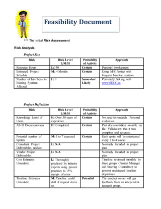 Feasibility Document
*** The initial Risk Assessment
.
Risk Analysis
Project Size
Risk Risk Level
L/M/H
Probability
of Activity
Approach
Resource Hours L:150 Certain Personel Involvement
Estimated Project
Schedule
M: 4 Months Certain Using M/S Project with
frequent baseline reviews
Number of Interfaces to
Existing Systems
Affected
L: 1 Somewhat
Likely
Potentially linking with
www.SDLC.us
Project Definition
Risk Risk Level
L/M/H
Probability
of Activity
Approach
Knowledge Level of
Users
H: Over 30 years of
experience
Certain No need to research. Personal
evaluation
AS-IS Documentation H: Completed Certain Past documentation avaiable on
file. Valisdation that it was
complete and accurate.
Potential number of
Sprints
M: 5 to 7 expected Certain Each sprint will be entertained
every 2 to 4 weeks
Consultant Project
Deliverables unclear
L: N/A Normally Included in project
plan
Vendor Project
Deliverables
L: N/A Normally Included in project
plan
Cost Estimates
Unrealistic
L: Thoroughly
predicted by industry
experts using proven
practices to 15%
margin of error
Timeline reviewed monthly by
three groups (Project Manager
and Steering Committee) to
prevent undetected timeline
departures
Timeline Estimates
Unrealistic
M: Timeline could
shift if request deem
so
Potential The product owner will get
feedback from an independent
research group.
 