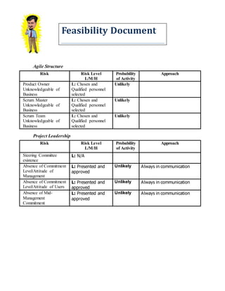 Feasibility Document
Agile Structure
Risk Risk Level
L/M/H
Probability
of Activity
Approach
Product Owner
Unknowledgeable of
Business
L: Chosen and
Qualified personnel
selected
Unlikely
Scrum Master
Unknowledgeable of
Business
L: Chosen and
Qualified personnel
selected
Unlikely
Scrum Team
Unknowledgeable of
Business
L: Chosen and
Qualified personnel
selected
Unlikely
Project Leadership
Risk Risk Level
L/M/H
Probability
of Activity
Approach
Steering Committee
existence
L: N/A
Absence of Commitment
Level/Attitude of
Management
L: Presented and
approved
Unlikely Always in communication
Absence of Commitment
Level/Attitude of Users
L: Presented and
approved
Unlikely Always in communication
Absence of Mid-
Management
Commitment
L: Presented and
approved
Unlikely Always in communication
 