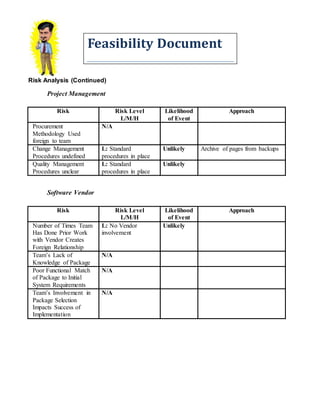 Feasibility Document
Risk Analysis (Continued)
Project Management
Risk Risk Level
L/M/H
Likelihood
of Event
Approach
Procurement
Methodology Used
foreign to team
N/A
Change Management
Procedures undefined
L: Standard
procedures in place
Unlikely Archive of pages from backups
Quality Management
Procedures unclear
L: Standard
procedures in place
Unlikely
Software Vendor
Risk Risk Level
L/M/H
Likelihood
of Event
Approach
Number of Times Team
Has Done Prior Work
with Vendor Creates
Foreign Relationship
L: No Vendor
involvement
Unlikely
Team’s Lack of
Knowledge of Package
N/A
Poor Functional Match
of Package to Initial
System Requirements
N/A
Team’s Involvement in
Package Selection
Impacts Success of
Implementation
N/A
 