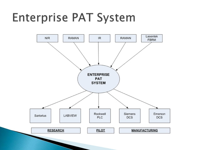 PAT Process Control IFPAC 2013 | PPTX | Chemistry | Science