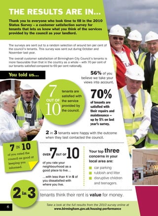 Thank you to everyone who took time to fill in the 2010
Status Survey – a customer satisfaction survey for
tenants that lets us know what you think of the services
provided by the council as your landlord.
THE RESULTS ARE IN…
The surveys are sent out to a random selection of around ten per cent of
the council’s tenants. This survey was sent out during October and
November last year.
The overall customer satisfaction of Birmingham City Council’s tenants is
more favourable than that in the country as a whole – with 70 per cent of
our tenants satisfied compared to 69 per cent nationally.
Your top three
concerns in your
local area are:
■ car parking
■ rubbish and litter
■ disruptive children
and teenagers.
of you rate your
neighbourhood as a
good place to live…
…with less than 1 in 5 of
you dissatisfied with
where you live.
You told us…
7 10OVER OUT OF
enants think their rent is value for money.
2 in 3 tenants were happy with the outcome
when they last contacted the council.
tenants are
satisfied with
the service
provided by
the council.
7
10
OUT OF
70%of tenants are
satisfied with
their repairs and
maintenance –
up by 5% on last
year’s survey.
7IN 10
of you rated the
council as good at
keeping you
informed.
56% of you
believe we take your
views into account.
6
2in
3
Take a look at the full results from the 2010 survey online at
www.birmingham.gov.uk/housing-performance
 