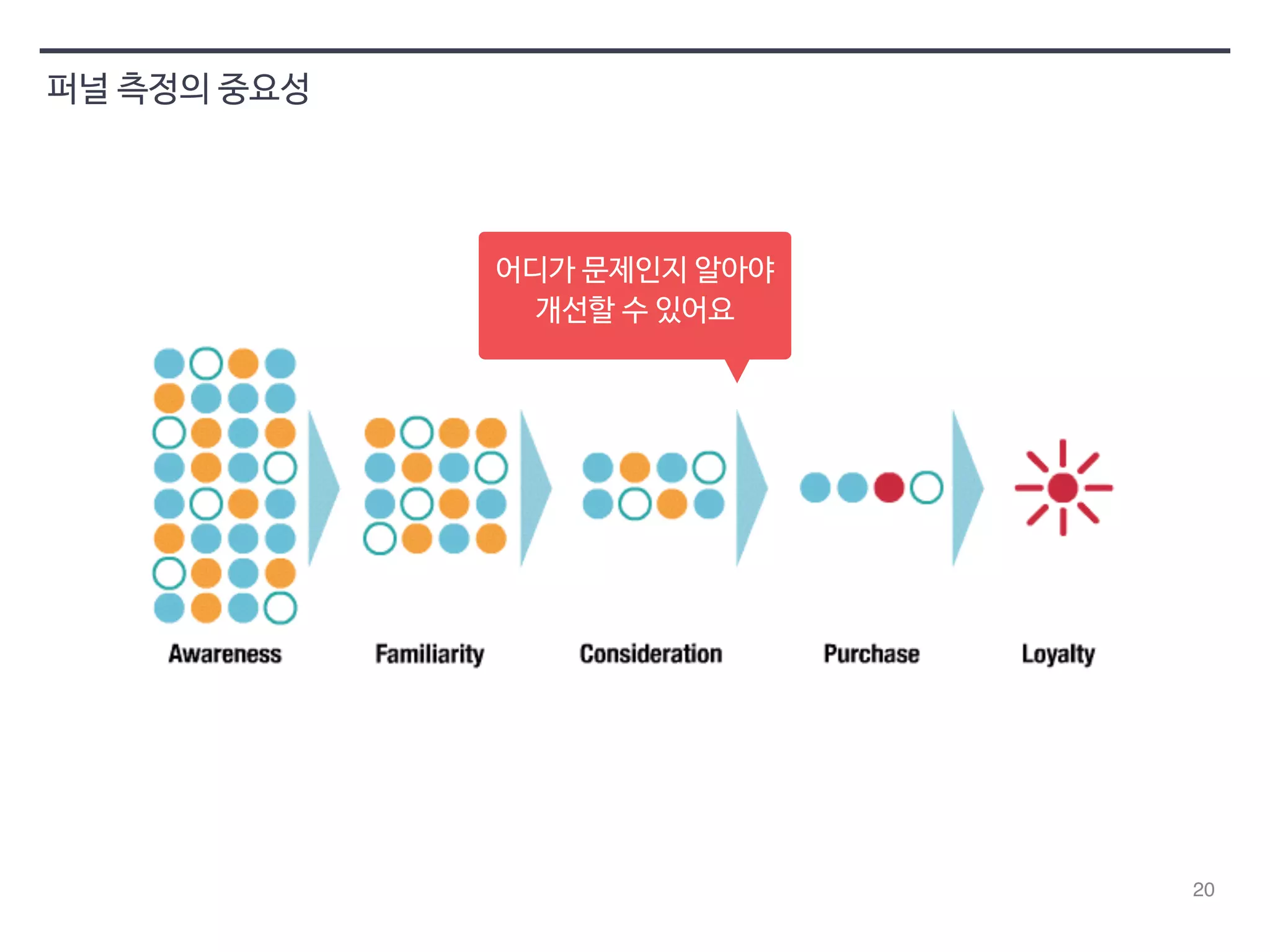 20 
퍼널 측정의 중요성 
어디가 문제인지 알아야 
개선할 수 있어요 
 