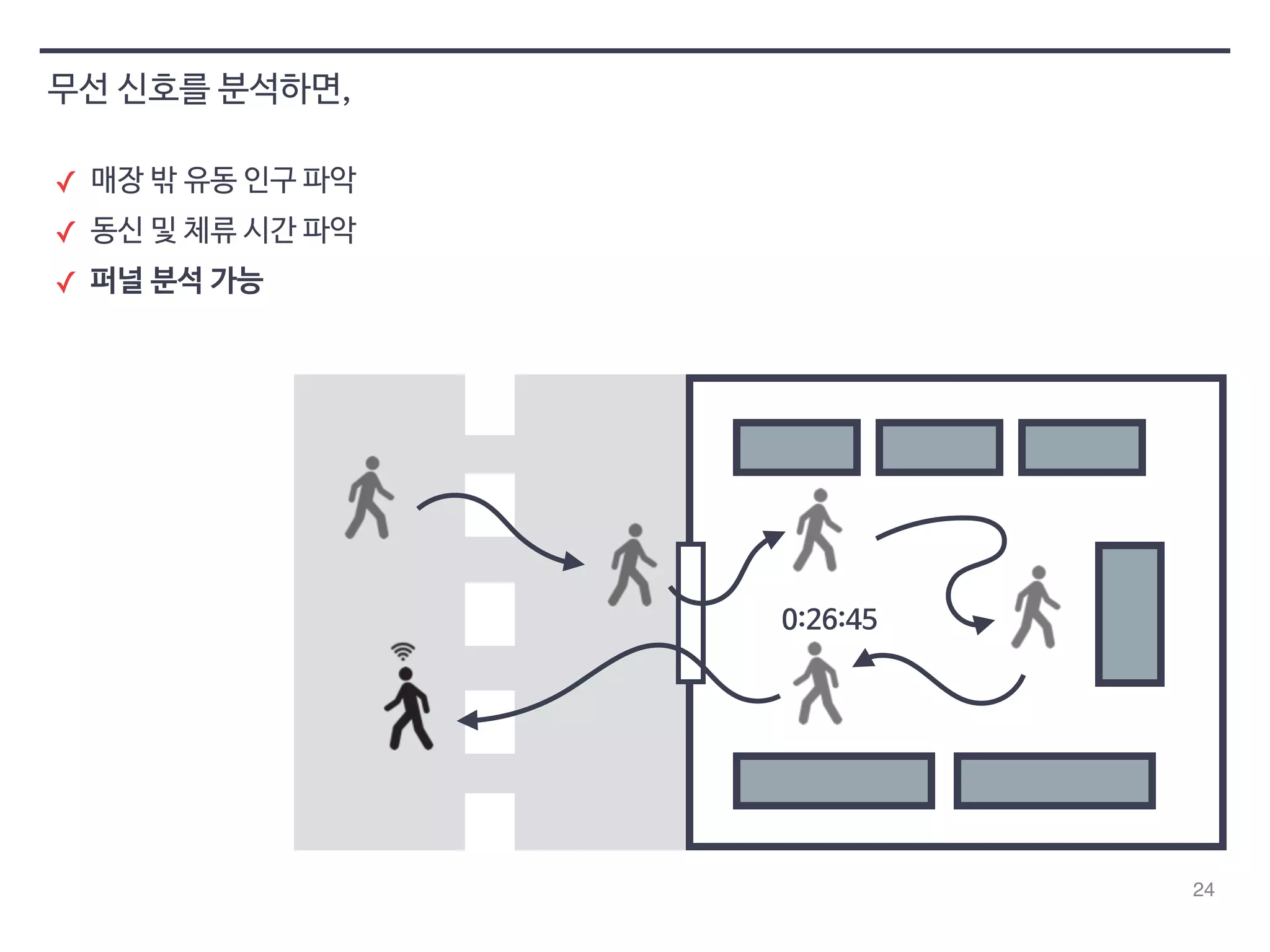 24 
0:26:45 
무선 신호를 분석하면, 
✓ 매장 밖 유동 인구 파악 
✓ 동신 및 체류 시간 파악 
✓ 퍼널 분석 가능 
 