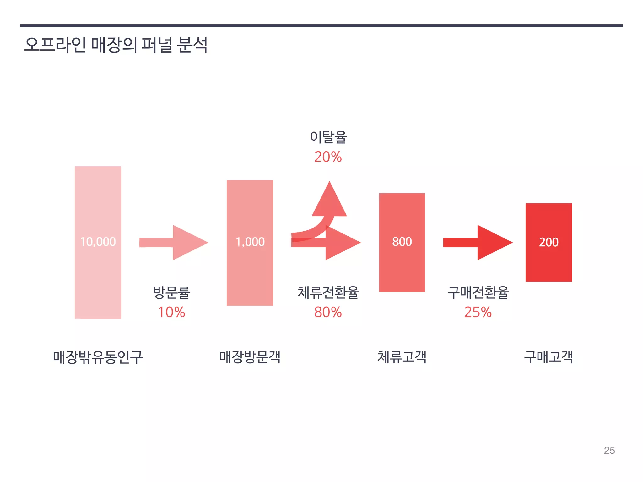 25 
오프라인 매장의 퍼널 분석 
이탈율 
20% 
1,000 800 200 
10,000 
방문률 
10% 
체류전환율 
80% 
구매전환율 
25% 
매장밖유동인구 매장방문객 체류고객 구매고객 
 