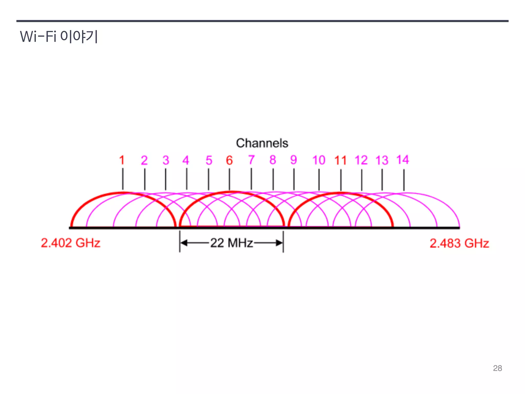 28 
Wi-Fi 이야기 
 