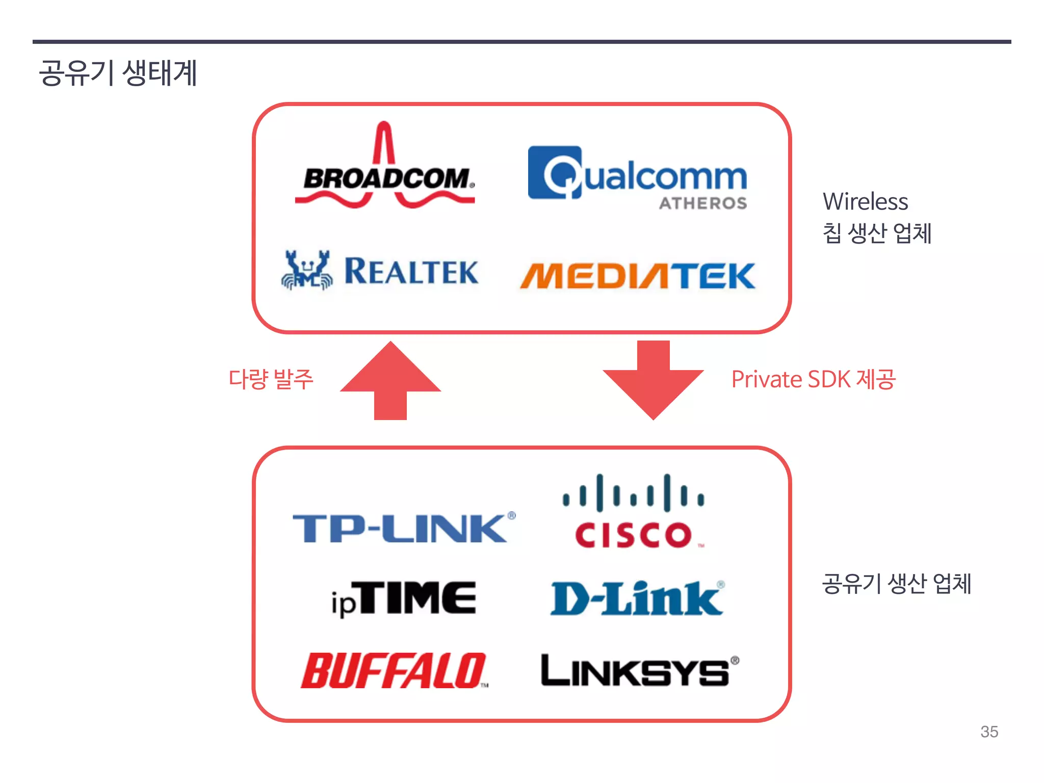 35 
공유기 생태계 
Wireless 
칩 생산 업체 
다량 발주 Private SDK 제공 
공유기 생산 업체 
 