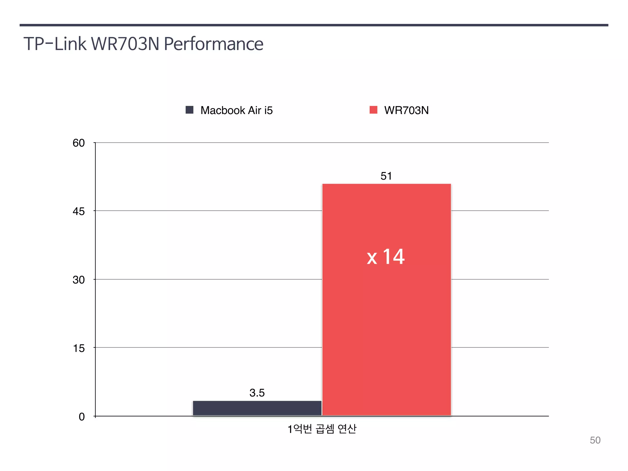 50 
TP-Link WR703N Performance 
60 
45 
30 
15 
0 
Macbook Air i5 WR703N 
1억번 곱셈 연산 
51 
3.5 
x 14 
 