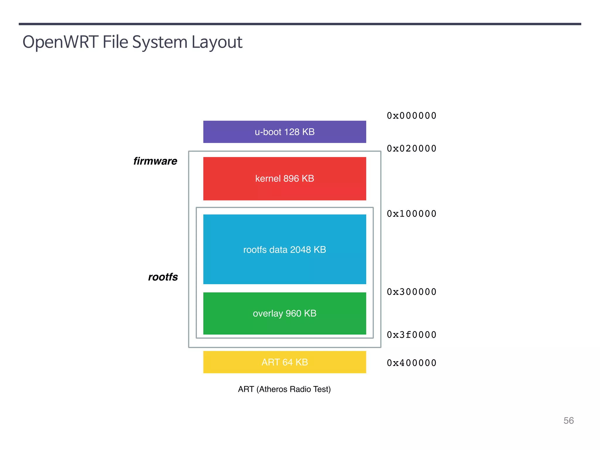 56 
u-boot 128 KB 
kernel 896 KB 
rootfs data 2048 KB 
ART 64 KB 
OpenWRT File System Layout 
ART (Atheros Radio Test) 
0x000000 
0x020000 
0x100000 
0x300000 
0x3f0000 
0x400000 
overlay 960 KB 
firmware 
rootfs 
 