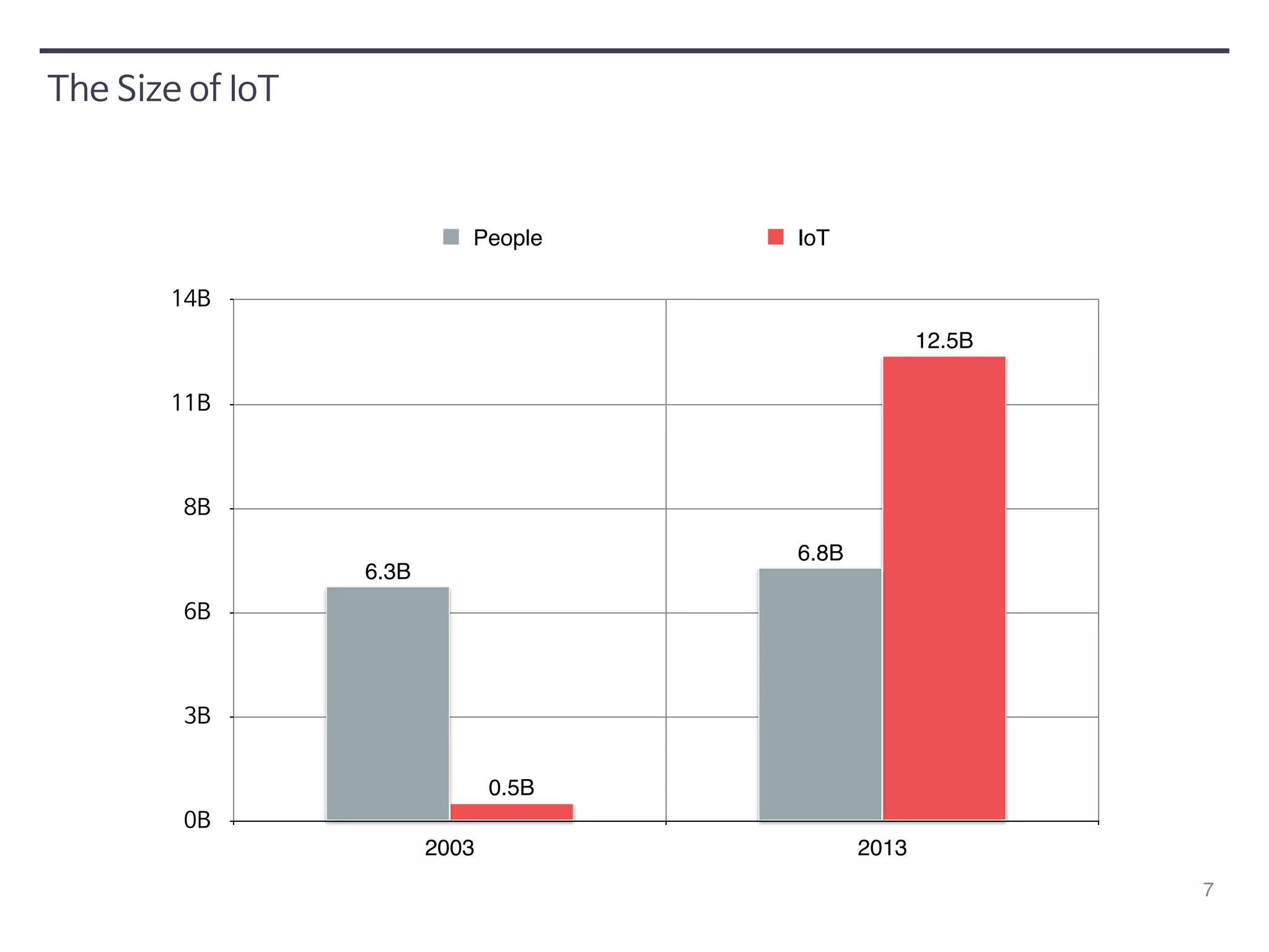7 
The Size of IoT 
14B 
11B 
8B 
6B 
3B 
0B 
2003 2013 
12.5B 
0.5B 
6.8B 
6.3B 
People IoT 
 