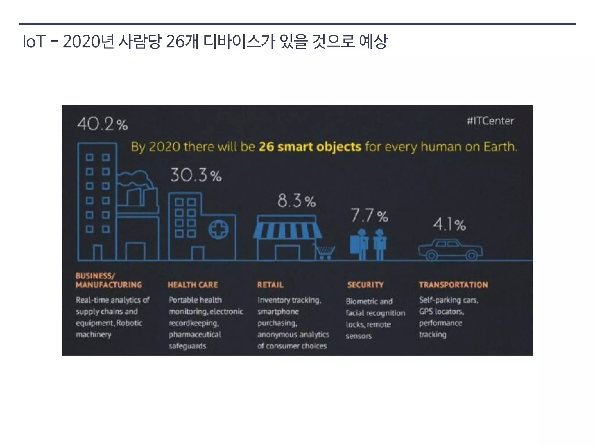 IoT - 2020년 사람당 26개 디바이스가 있을 것으로 예상 
 