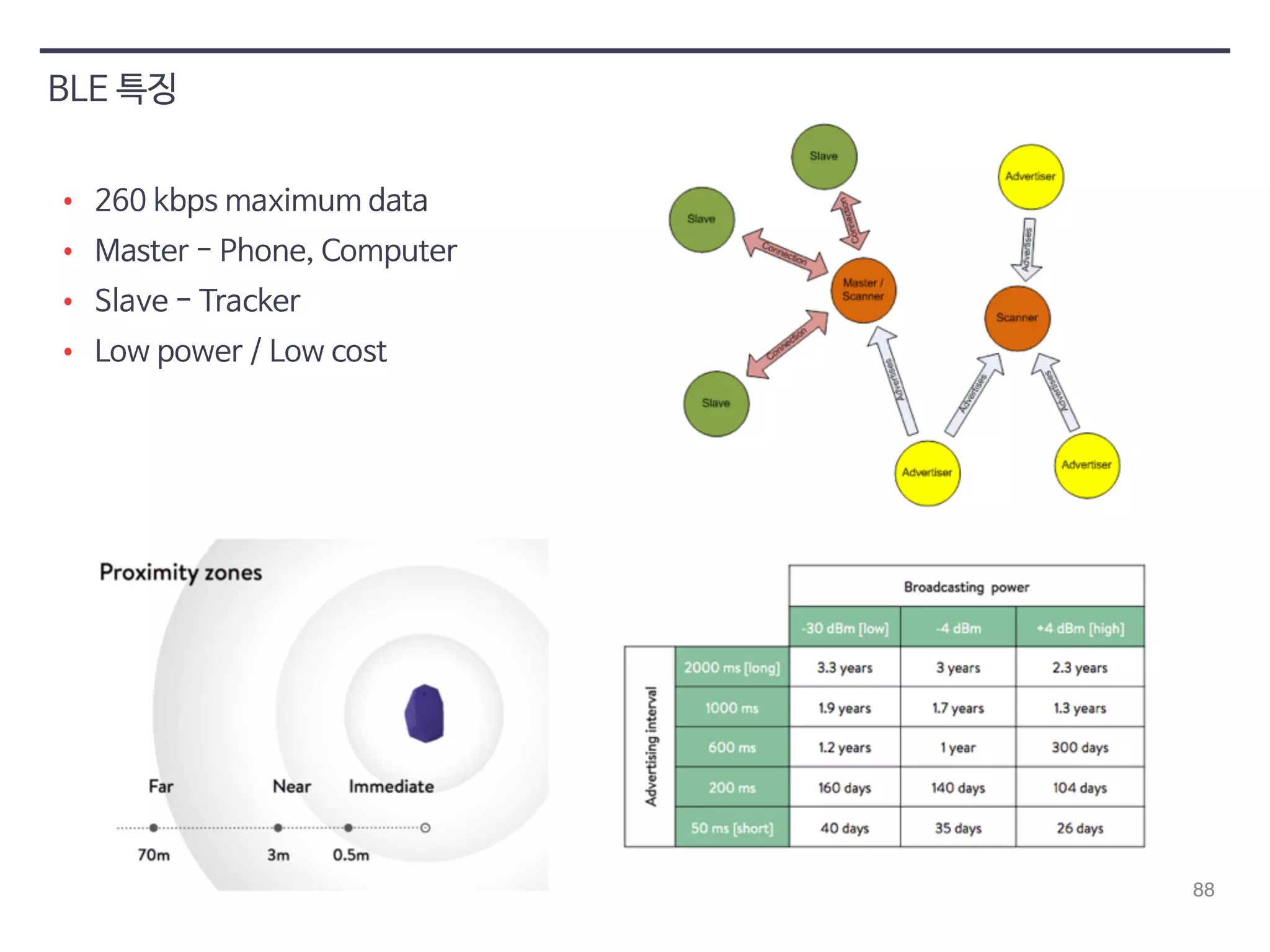 88 
BLE 특징 
• 260 kbps maximum data 
• Master - Phone, Computer 
• Slave - Tracker 
• Low power / Low cost 
 