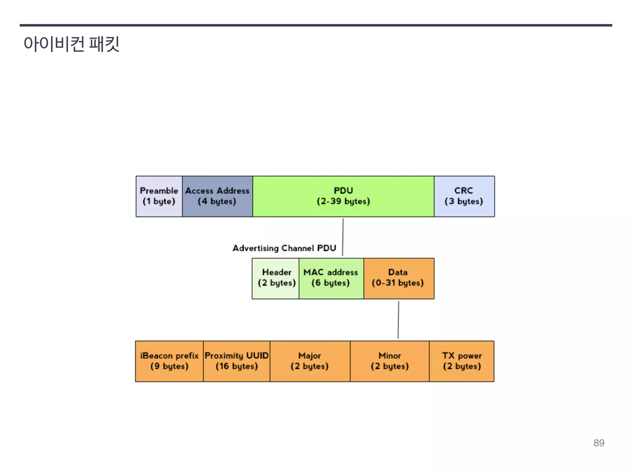 89 
아이비컨 패킷 
 