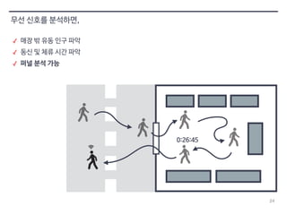 24 
0:26:45 
무선 신호를 분석하면, 
✓ 매장 밖 유동 인구 파악 
✓ 동신 및 체류 시간 파악 
✓ 퍼널 분석 가능 
 