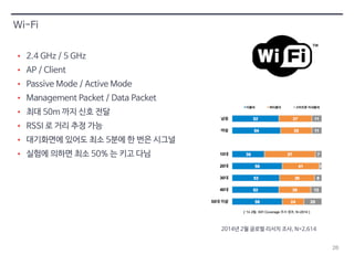 26 
Wi-Fi 
• 2.4 GHz / 5 GHz 
• AP / Client 
• Passive Mode / Active Mode 
• Management Packet / Data Packet 
• 최대 50m 까지 신호 전달 
• RSSI 로 거리 추정 가능 
• 대기화면에 있어도 최소 5분에 한 번은 시그널 
• 실험에 의하면 최소 50% 는 키고 다님 
2014년 2월 글로벌 리서치 조사, N=2,614 
 