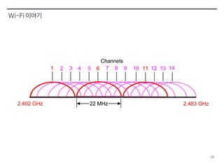 28 
Wi-Fi 이야기 
 