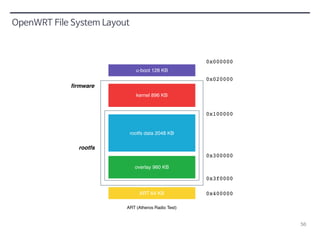 56 
u-boot 128 KB 
kernel 896 KB 
rootfs data 2048 KB 
ART 64 KB 
OpenWRT File System Layout 
ART (Atheros Radio Test) 
0x000000 
0x020000 
0x100000 
0x300000 
0x3f0000 
0x400000 
overlay 960 KB 
firmware 
rootfs 
 