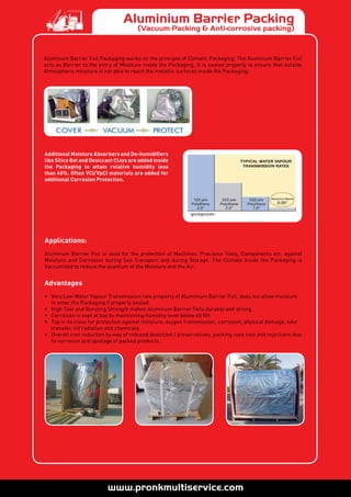 Aluminium Barrier Packing
(Vacuum Packing & Anti-corrosive packing)
Additional Moisture Absorbers and De-humidifiers
like Silica Gel and Desiccant Clays are added inside
the Packaging to attain relative humidity less
than 40%. Often VCI/VpCI materials are added for
additional Corrosion Protection.
Applications:
Aluminum Barrier Foil is used for the protection of Machines, Precision Tools, Components etc. against
Moisture and Corrosion during Sea Transport and during Storage. The Climate inside the Packaging is
Vaccumized to reduce the quantum of the Moisture and the Air.
Advantages
•	 Very Low Water Vapour Transmission rate property of Aluminium Barrier Foil, does not allow moisture
to enter the Packaging if properly sealed.
•	 High Tear and Bursting Strength makes Aluminum Barrier Foils durable and strong.
•	 Corrosion is kept at bay by maintaining humidity level below 40 RH
•	 Top in its class for protection against moisture, oxygen transmission, corrosion, physical damage, odor
transfer, UV radiation and chemicals.
•	 Overall cost reduction by way of reduced desiccant / preservatives, packing case cost and rejections due
to corrosion and spoilage of packed products.
Aluminum Barrier Foil Packaging works on the principle of Climatic Packaging. The Aluminum Barrier Foil
acts as Barrier to the entry of Moisture inside the Packaging. It is sealed properly to ensure that outside
Atmospheric moisture is not able to reach the metallic surfaces inside the Packaging.
 