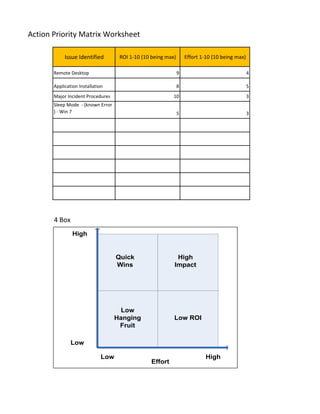 Action Priority Matrix Worksheet
Issue Identified ROI 1-10 (10 being max) Effort 1-10 (10 being max)
Remote Desktop 9 4
Application Installation 8 5
Major Incident Procedures 10 3
Sleep Mode - (known Error
) - Win 7 5 3
4 Box
High
Impact
Quick
Wins
Low
Hanging
Fruit
Low ROI
Effort
Low
Low
High
High
 