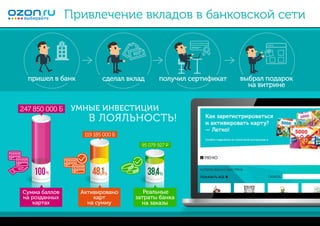 100 48,1 38,4
95 079 927 ¤
119 185 000 Б
247 850 000 Б
Привлечение вкладов в банковской сети
пришел в банк сделал вклад
УМНЫЕ ИНВЕСТИЦИИ
В ЛОЯЛЬНОСТЬ!
получил сертификат выбрал подарок
на витрине
Сумма баллов
на розданных
картах
Активировано
карт
на сумму
Реальные
затраты банка
на заказы
 