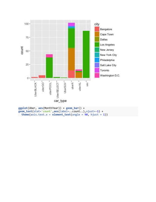 ggplot(Uber, aes(MonthYear)) + geom_bar() +
geom_text(stat='count',aes(label=..count..),vjust=-1) +
theme(axis.text.x = element_text(angle = 90, hjust = 1))
 