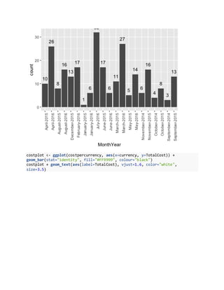 costplot <- ggplot(costpercurrency, aes(x=currency, y=TotalCost)) +
geom_bar(stat="identity", fill="#FF9999", colour="black")
costplot + geom_text(aes(label=TotalCost), vjust=1.6, color="white",
size=3.5)
 