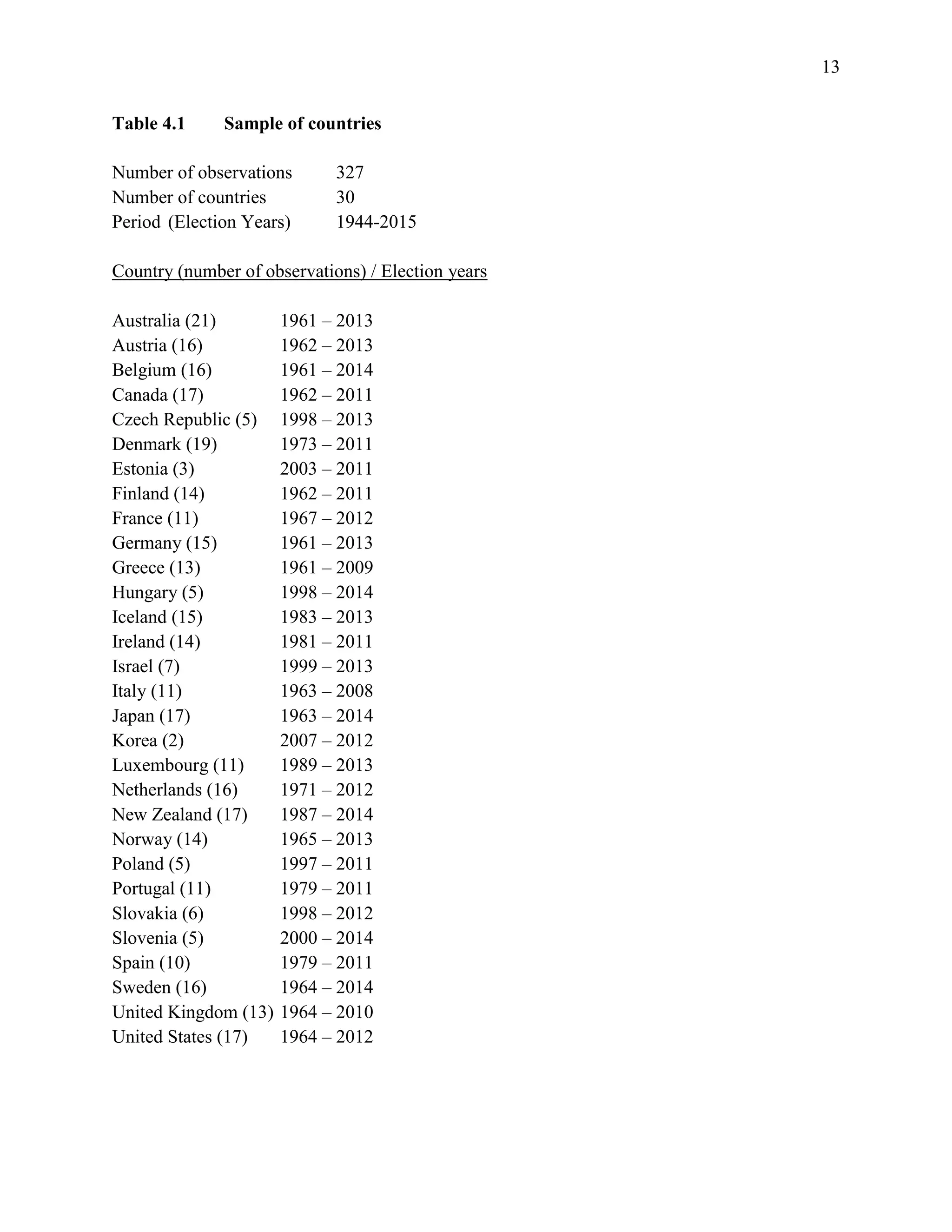 13
Table 4.1 Sample of countries
Number of observations 327
Number of countries 30
Period (Election Years) 1944-2015
Country (number of observations) / Election years
Australia (21) 1961 – 2013
Austria (16) 1962 – 2013
Belgium (16) 1961 – 2014
Canada (17) 1962 – 2011
Czech Republic (5) 1998 – 2013
Denmark (19) 1973 – 2011
Estonia (3) 2003 – 2011
Finland (14) 1962 – 2011
France (11) 1967 – 2012
Germany (15) 1961 – 2013
Greece (13) 1961 – 2009
Hungary (5) 1998 – 2014
Iceland (15) 1983 – 2013
Ireland (14) 1981 – 2011
Israel (7) 1999 – 2013
Italy (11) 1963 – 2008
Japan (17) 1963 – 2014
Korea (2) 2007 – 2012
Luxembourg (11) 1989 – 2013
Netherlands (16) 1971 – 2012
New Zealand (17) 1987 – 2014
Norway (14) 1965 – 2013
Poland (5) 1997 – 2011
Portugal (11) 1979 – 2011
Slovakia (6) 1998 – 2012
Slovenia (5) 2000 – 2014
Spain (10) 1979 – 2011
Sweden (16) 1964 – 2014
United Kingdom (13) 1964 – 2010
United States (17) 1964 – 2012
 