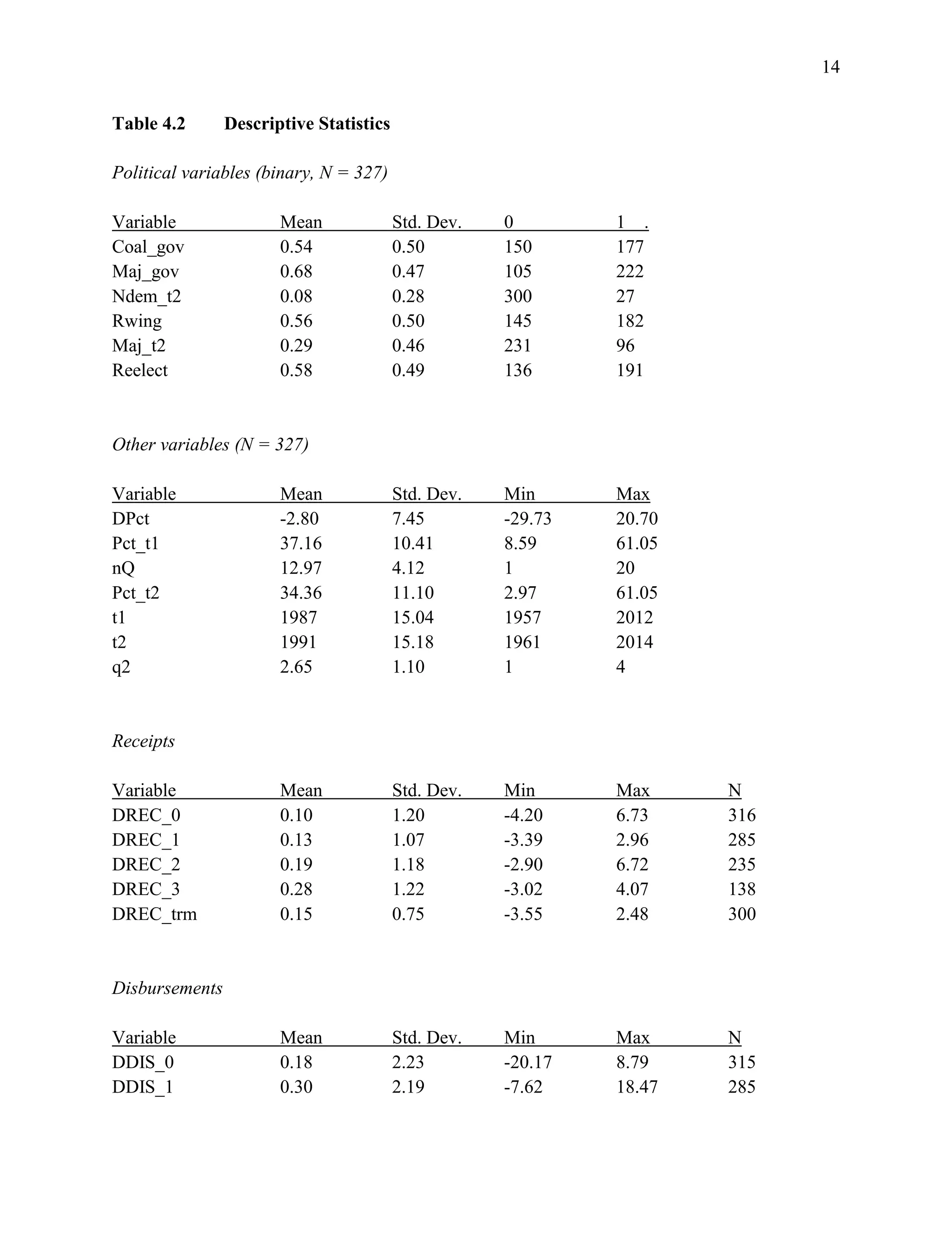 14
Table 4.2 Descriptive Statistics
Political variables (binary, N = 327)
Variable Mean Std. Dev. 0 1 .
Coal_gov 0.54 0.50 150 177
Maj_gov 0.68 0.47 105 222
Ndem_t2 0.08 0.28 300 27
Rwing 0.56 0.50 145 182
Maj_t2 0.29 0.46 231 96
Reelect 0.58 0.49 136 191
Other variables (N = 327)
Variable Mean Std. Dev. Min Max
DPct -2.80 7.45 -29.73 20.70
Pct_t1 37.16 10.41 8.59 61.05
nQ 12.97 4.12 1 20
Pct_t2 34.36 11.10 2.97 61.05
t1 1987 15.04 1957 2012
t2 1991 15.18 1961 2014
q2 2.65 1.10 1 4
Receipts
Variable Mean Std. Dev. Min Max N
DREC_0 0.10 1.20 -4.20 6.73 316
DREC_1 0.13 1.07 -3.39 2.96 285
DREC_2 0.19 1.18 -2.90 6.72 235
DREC_3 0.28 1.22 -3.02 4.07 138
DREC_trm 0.15 0.75 -3.55 2.48 300
Disbursements
Variable Mean Std. Dev. Min Max N
DDIS_0 0.18 2.23 -20.17 8.79 315
DDIS_1 0.30 2.19 -7.62 18.47 285
 